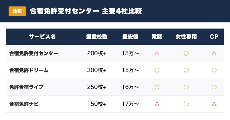 合宿免許受付センターと主要3社の比較表