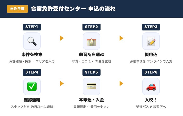 合宿免許受付センター申込の流れ6ステップ