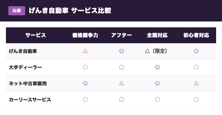 げんき自動車と競合サービスの比較表
