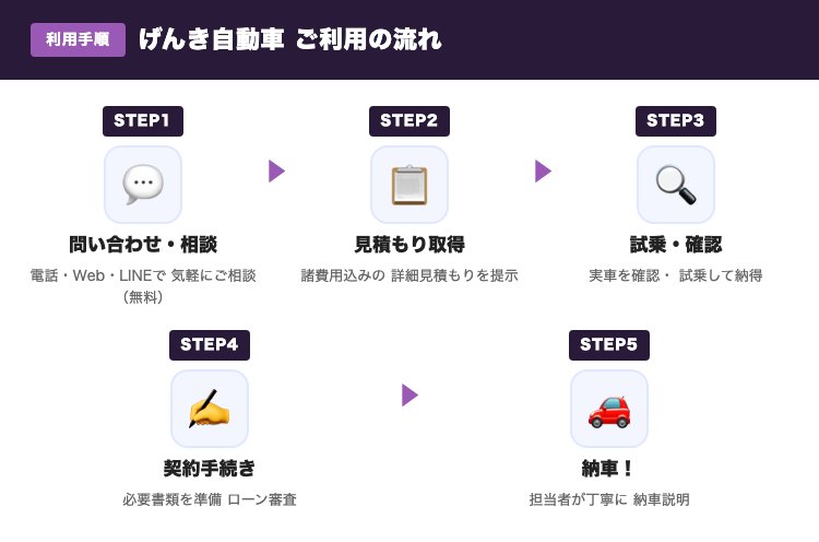 げんき自動車利用の流れ4ステップ