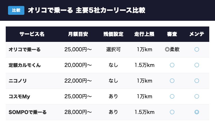 オリコで乗ーると主要5社カーリース比較表