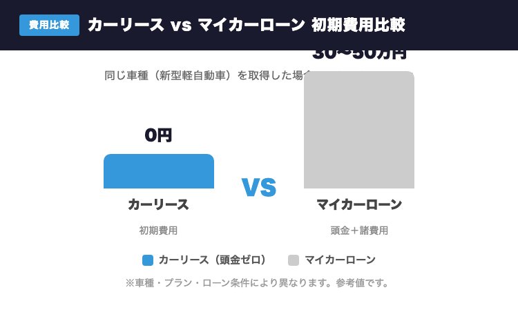 カーリースvsマイカーローン初期費用比較グラフ