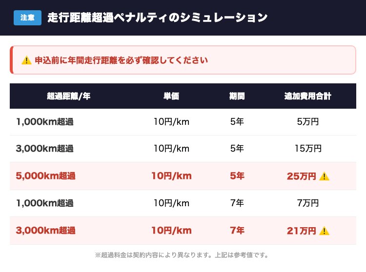 走行距離超過ペナルティシミュレーション表