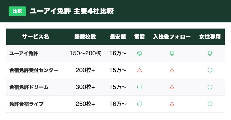 ユーアイ免許と主要3社の比較表