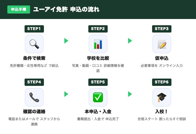 ユーアイ免許申込ステップ図解
