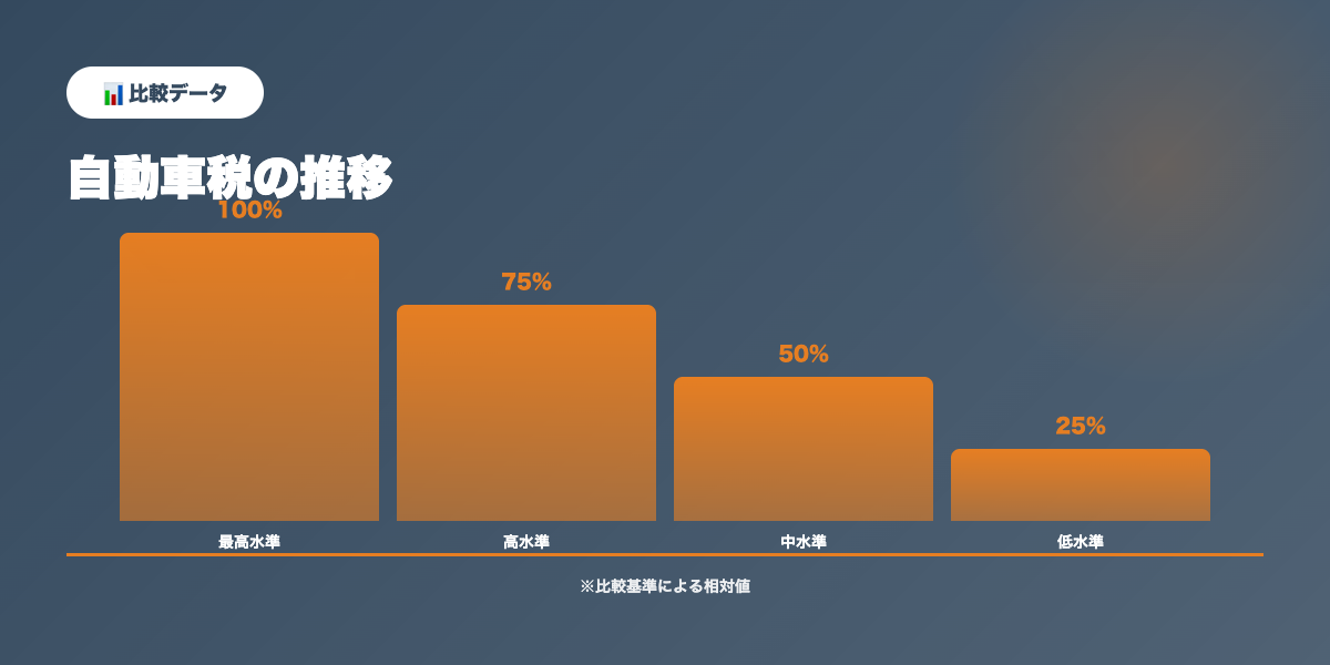 自動車税比較データ
