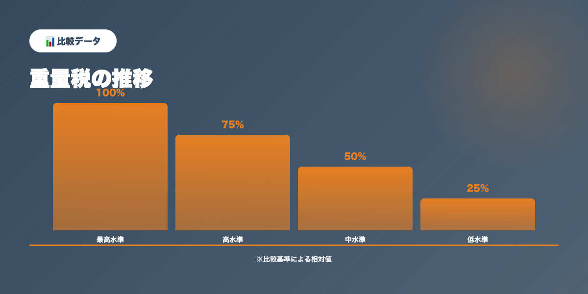 自動車重量税比較データ