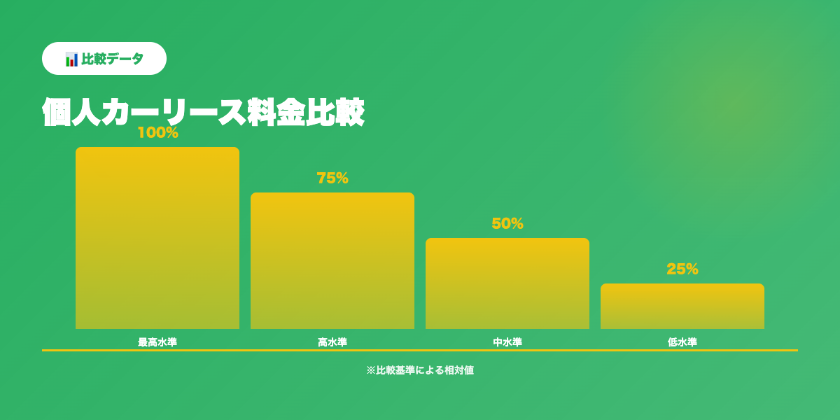 個人向けカーリース比較データ