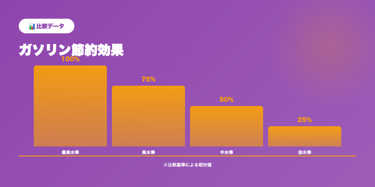 ガソリン節約比較データ