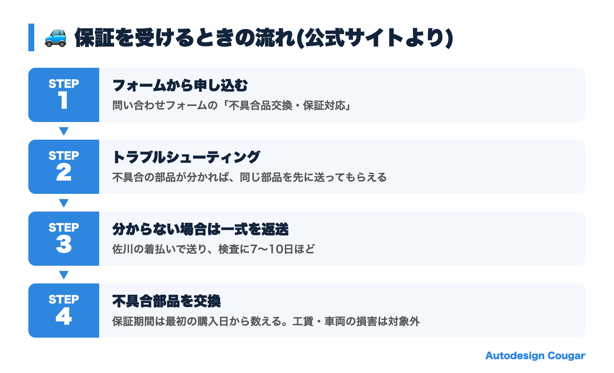 fcl.の保証を受けるときの手順