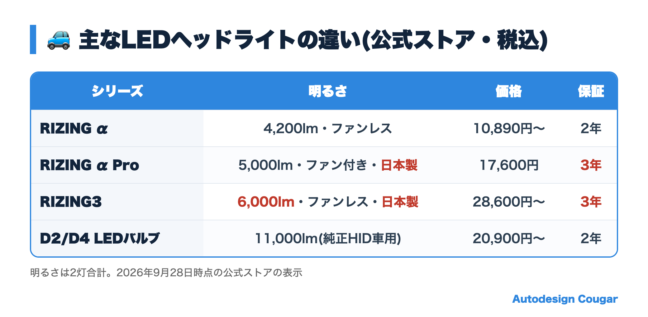 スフィアライトの主なLEDヘッドライトの選び方