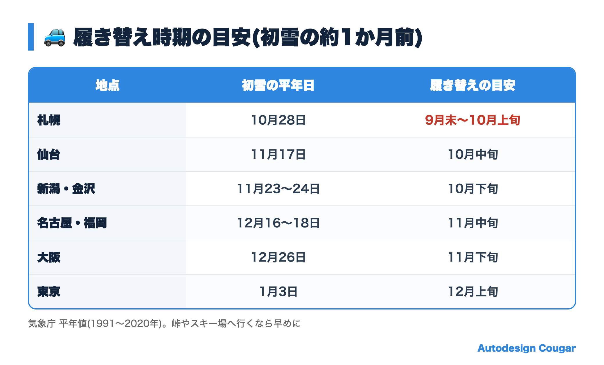 地域別のスタッドレスタイヤ履き替え時期の目安